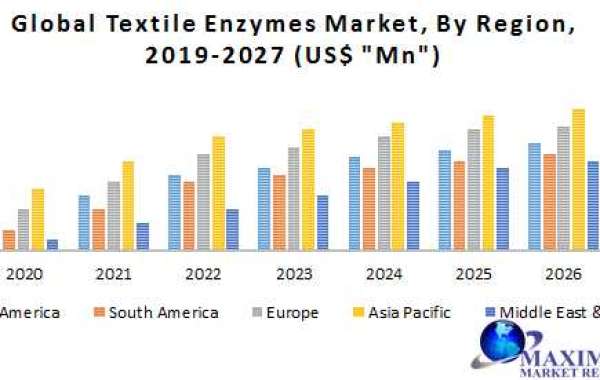 Global Textile Enzymes Market Potential Effect on Upcoming Future Growth, Competitive Analysis and Forecast 2027