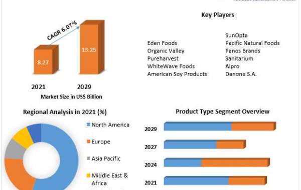 Soy Milk Market Business Developing Strategies, Growth Key Factors, and Forecast 2027