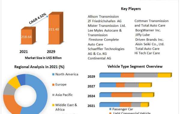 Transmission Repair Market Business Developing Strategies, Growth Key Factors, and Forecast 2027