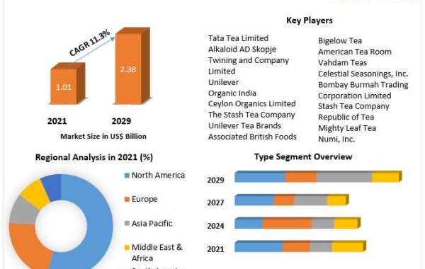 Organic Tea Market Size, Share Leaders, Opportunities Assessment, Trends and Forecasts to 2029
