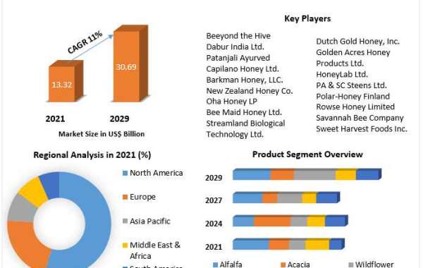 Honey Market Competitive Landscape & Strategy Framework To  Forecast 2021-2027