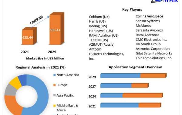 Aircraft Antenna Market Key Company Profiles, Types, Applications and Forecast to 2029