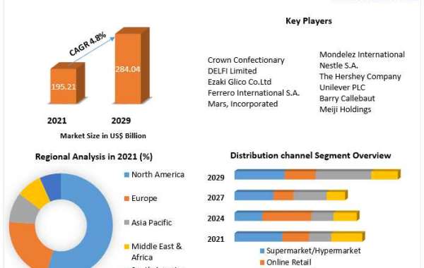 Confectionery market trends Market Size, Share Leaders, Opportunities Assessment, Trends and Forecasts to 2027