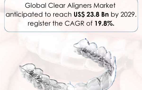 Clear Aligners Market Should Grow to US$23.8 Bn by 2029
