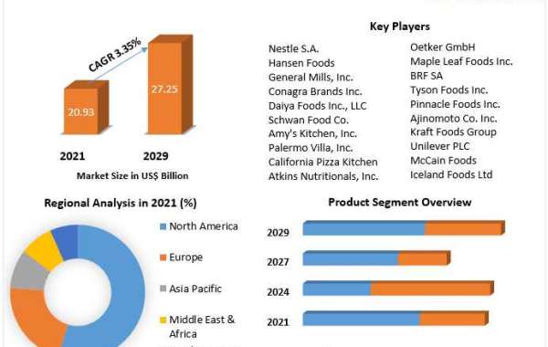 Frozen Pizza Market Share, Size, Segmentation with Competitive Analysis, Top Manufacturers and Forecast 2021-2027