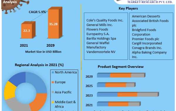 Frozen bakery products Market Key Reasons For The Present Growth Trends With Detailed Forecast To 2021-2027