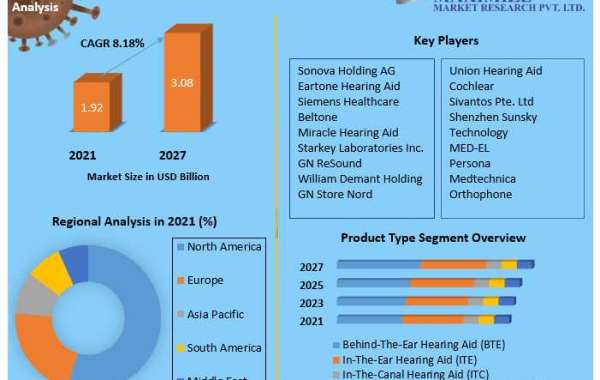 Bluetooth Hearing Aid Market Key Trends, Opportunities, Revenue Analysis, Sales Revenue, Developments, Key Players, Stat