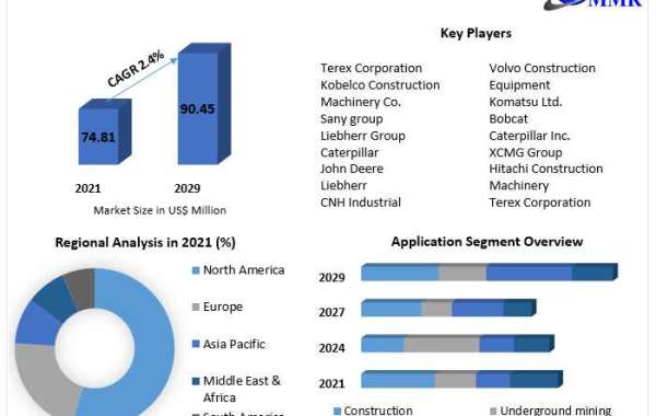 Earthmoving Machines Market 2022 Trends, Strategy, Application Analysis, Demand, Status and Global Share and forecast