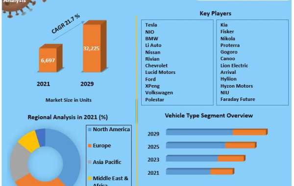 Electric Vehicle Market Global Trends, Share, Business Growth, Analysis, Opportunities and Forecast 2022- 2029
