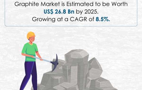 Graphite Market is Anticipated to Register a CAGR of 8.5% During the Forecast Period