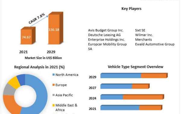Car Leasing Market Potential Effect on Upcoming Future Growth, Competitive Analysis and Forecast 2029