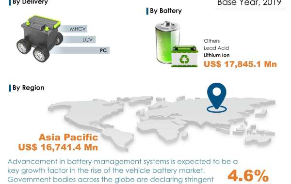 Vehicle Battery Market is Expected to Reach US$43.48 Bn by 2030