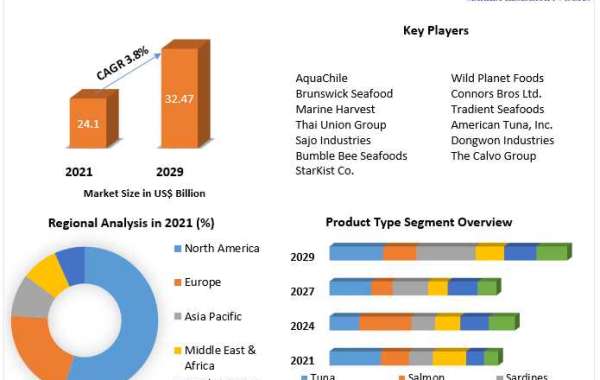 Canned Seafood Market Top Impacting Factors, Growth Analysis, Industry Predictions  and Forecast 2029