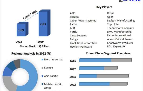 Intelligent PDU Market Development, Key Opportunities and Analysis of Key Players to 2029