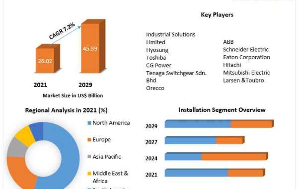 Gas Insulated Switchgear Market Size, Share Leaders, Opportunities Assessment, Trends and Forecasts to 2029