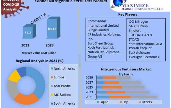 Nitrogenous Fertilizers Market Top Impacting Factors, Growth Analysis, Industry Predictions  and Forecast 2029