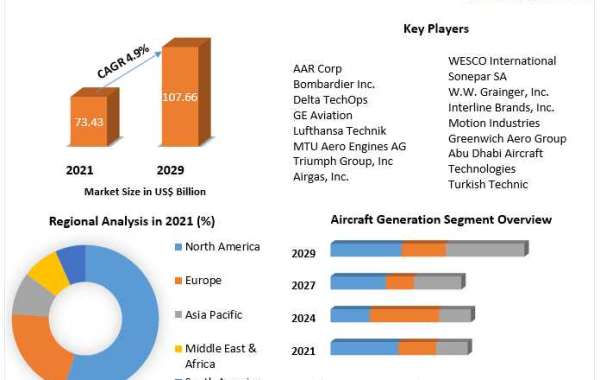 Aircraft MRO Market Size, Share Leaders, Opportunities Assessment, Trends and Forecasts to 2029