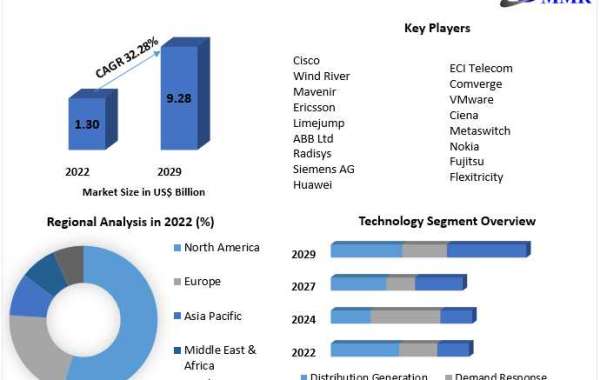Virtual Power Plant Market Global Production, Growth, Share, Demand and Applications Forecast to 2029