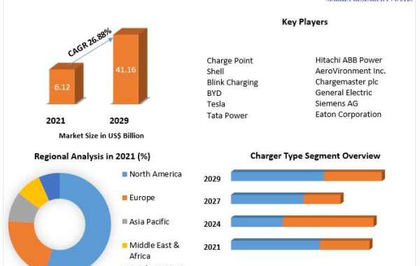 Electric Vehicle Charging Market Size, Share Leaders, Opportunities Assessment, Trends and Forecasts to 2029