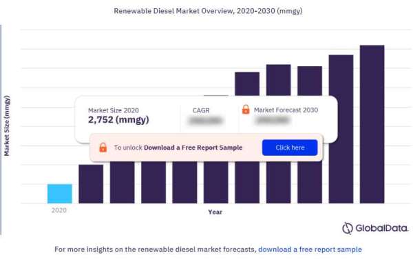 Renewable Diesel Market Overview, 2023-2030