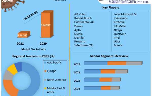 Semi-autonomous & Autonomous Bus Market Size, Share Leaders, Opportunities Assessment, Trends and Forecasts to 2029