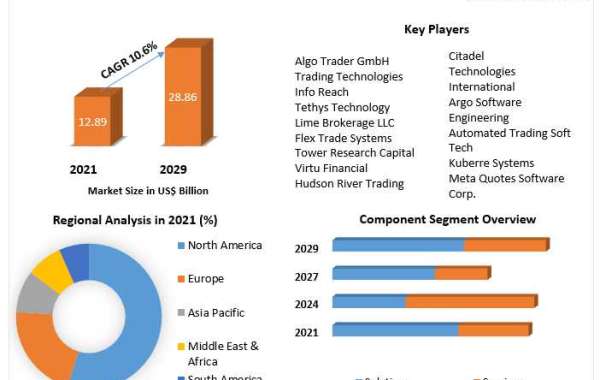 Algorithmic Trading Market Size, Share Leaders, Opportunities Assessment, Trends and Forecasts to 2029