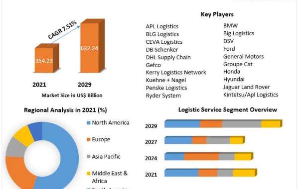 Automotive Logistics Market Competitive Landscape & Strategy Framework To  Forecast 2022-2029