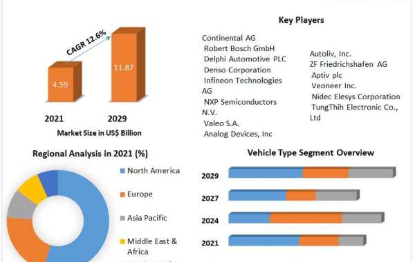 Automotive Radar Market Business Developing Strategies, Growth Key Factors, and Forecast 2029