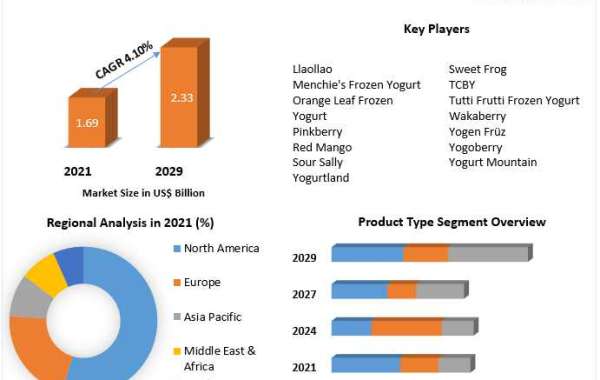 Frozen Yogurt Market Technology, Application, Products Analysis and Forecast to 2029