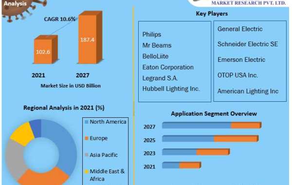 Battery-Operated Lights Market Growth, Trends, Size, Future Plans, Revenue and Forecast 2027