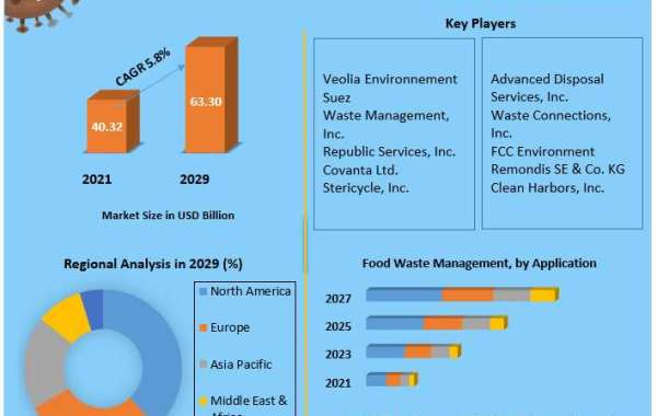 Food Waste Management Market Top Impacting Factors, Growth Analysis, Industry Predictions  and Forecast 2029