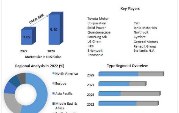 Powering the Future: Exploring the Solid State Car Battery Market in 2029