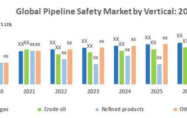 Global Pipeline Integrity Management Market Size, Revenue, Future Plans and Growth, Trends Forecast 2027