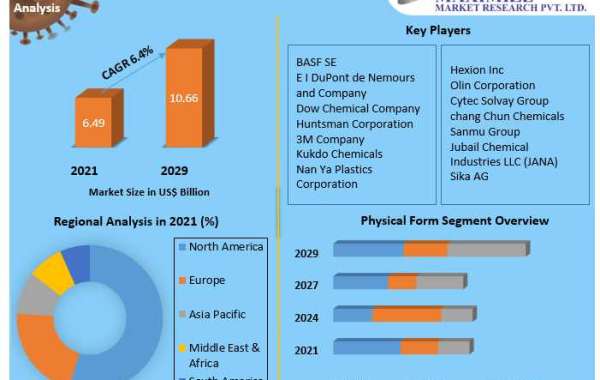 Epoxy Resin Market Size, Analysis, Top Players, Target Audience and Forecast to 2029