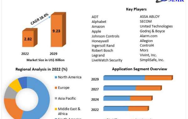 Smart Home Security Market Size, Share Leaders, Opportunities Assessment, Trends and Forecasts to 2029