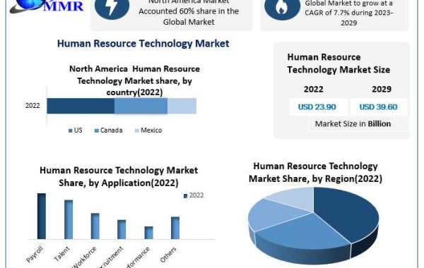 Human Resource Technology Market Future Scope, Competitive Analysis, Growth Drivers, top manufacturers, forecast 2022-20