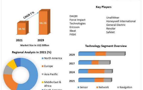 Smart Personal Safety & Security Device Market Key Company Profiles, Types, Applications and Forecast to 2029