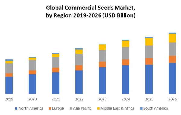 Global Commercial Seeds Market Key Reasons For The Present Growth Trends With Detailed Forecast To 2022-2029