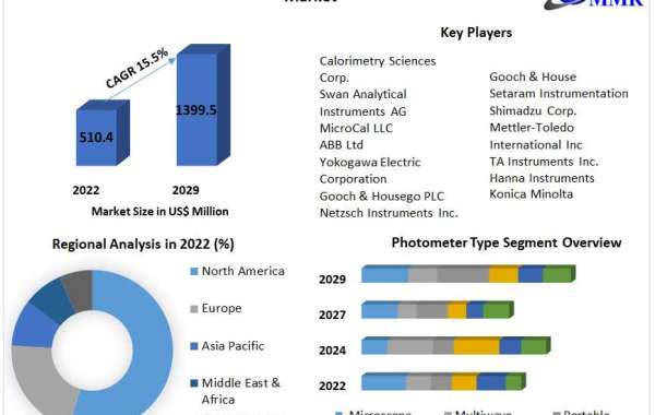 Photometer and Calorimeter Market Future Scope, Competitive Analysis, Growth Drivers, top manufacturers, forecast 2022-2