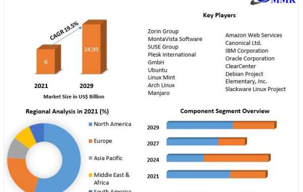 Linux Operating System Market Industry Size, Share, Revenue, Business Growth, Demand,  Applications And Forecast 2029