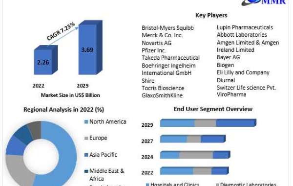 Addison's disease Drugs Market Future Scope, Competitive Analysis, Growth Drivers, top manufacturers, forecast 2022