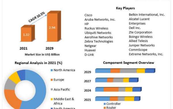 WLAN Market Future Scope, Competitive Analysis, Growth Drivers, top manufacturers, forecast 2022-2029