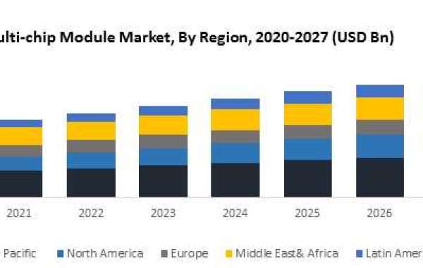 Global Multi-chip Module Market Business Growth, Global Survey, Analysis, Share, Company Profiles and Forecast by 2029