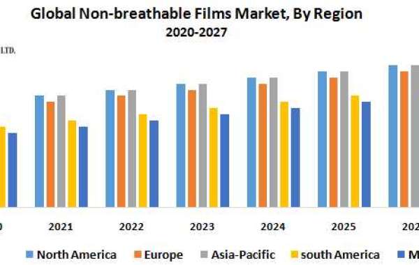 Global Non-breathable Films Market Business Growth, Global Survey, Analysis, Share, Company Profiles and Forecast by 202