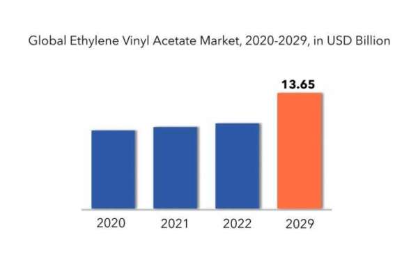 Ethylene Vinyl Acetate Price